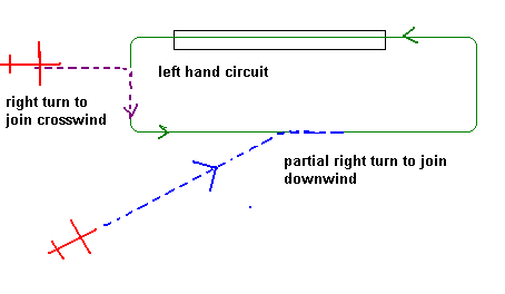aircraft making right turns to enter a left hand circuit