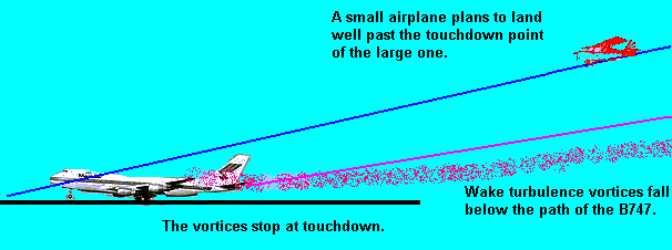 staying above the path of a landing aircraft